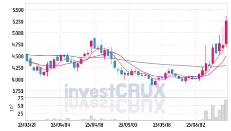 invb|Invest Bank 오늘의 주가 .